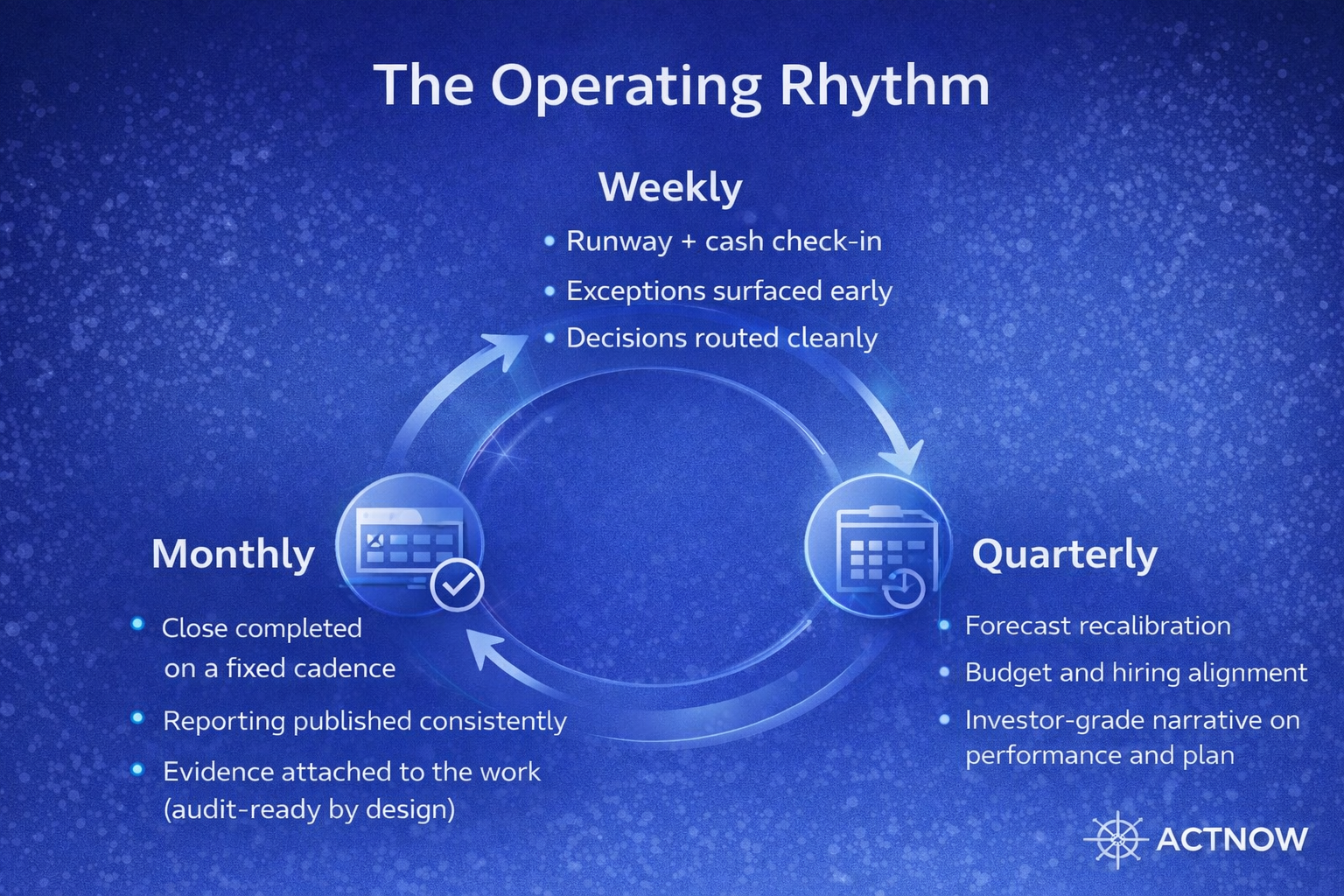 Operating Rythm
